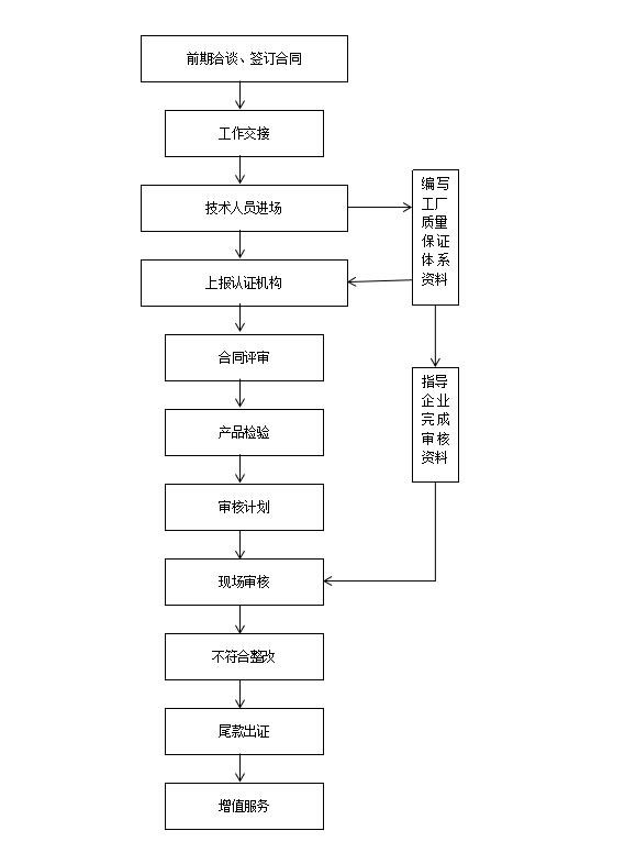 申请中国环保产品认证的流程