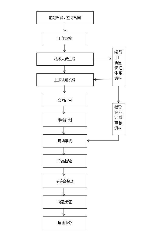 中国环境标志产品认证（十环认证）流程
