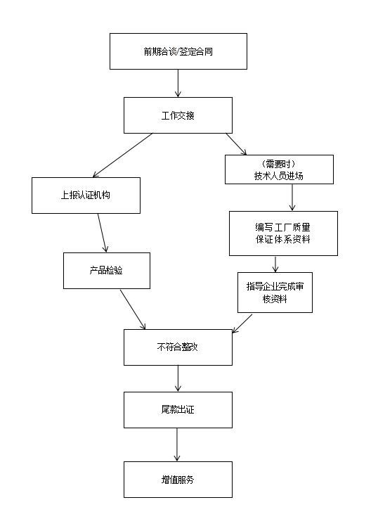 申请欧盟CE认证的流程