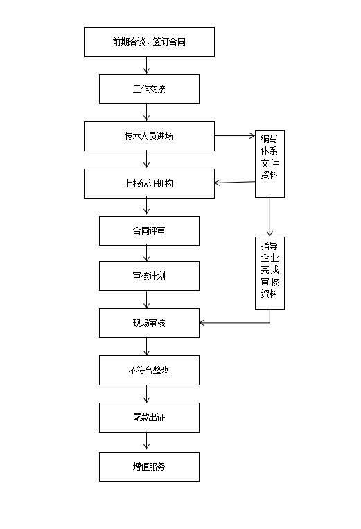 CCC产品认证流程